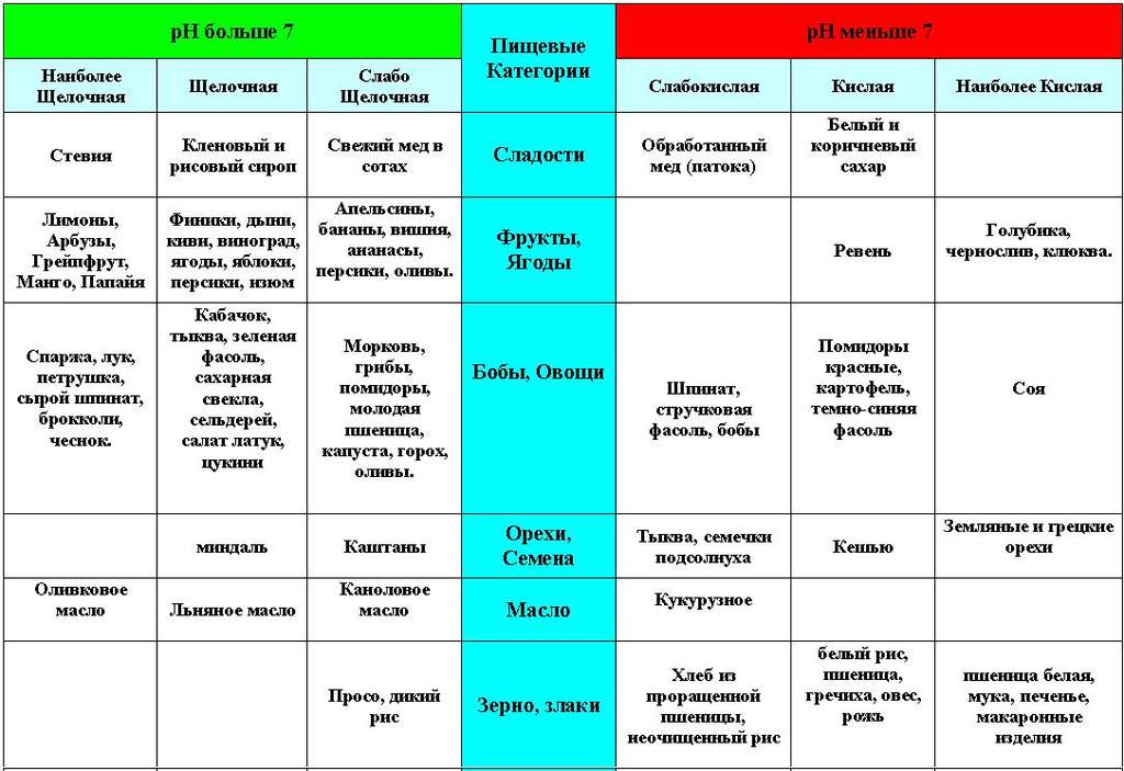 Щелочная еда список для беременных 90