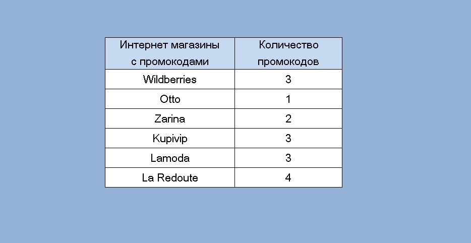 Промо коды